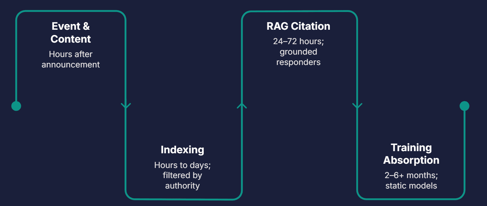 The LLM Citation Supply Chain